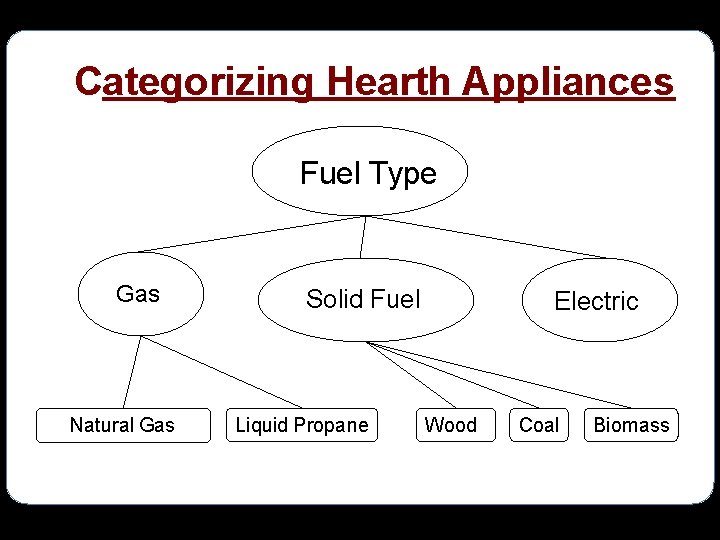 Categorizing Hearth Appliances Fuel Type Gas Natural Gas Solid Fuel Liquid Propane Electric Wood
