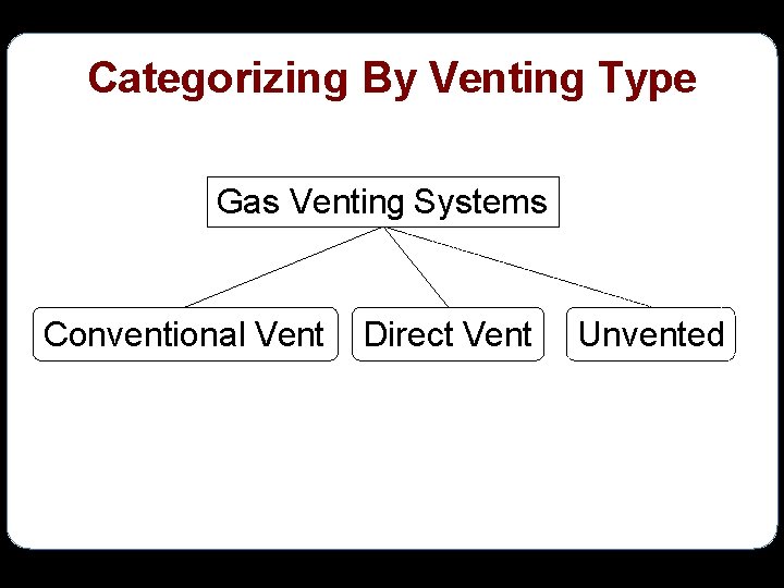 Categorizing By Venting Type Gas Venting Systems Conventional Vent Direct Vent Unvented 