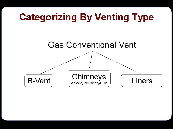 Categorizing By Venting Type Gas Conventional Vent B-Vent Chimneys Masonry or Factory-Built Liners 