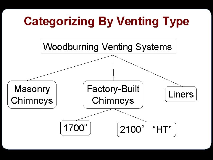 Categorizing By Venting Type Woodburning Venting Systems Masonry Chimneys Factory-Built Chimneys 1700° Liners 2100°