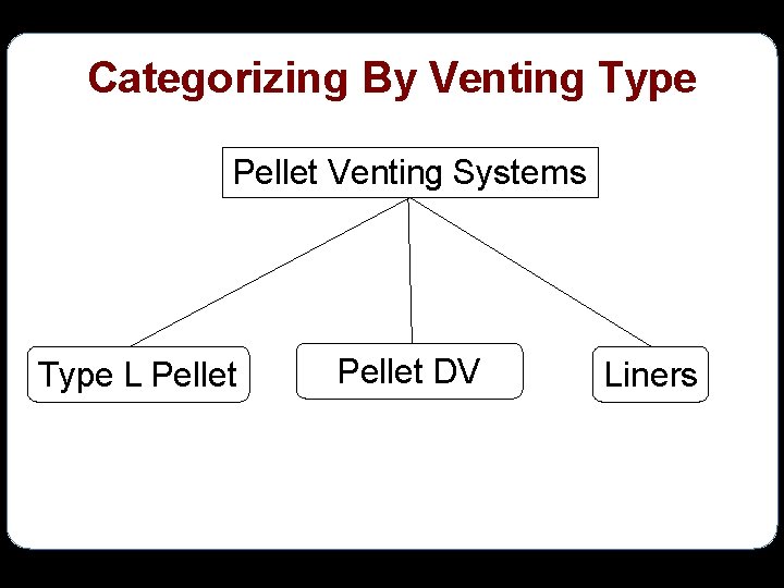 Categorizing By Venting Type Pellet Venting Systems Type L Pellet DV Liners 