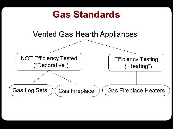 Gas Standards Vented Gas Hearth Appliances NOT Efficiency Tested (“Decorative”) Gas Log Sets Gas