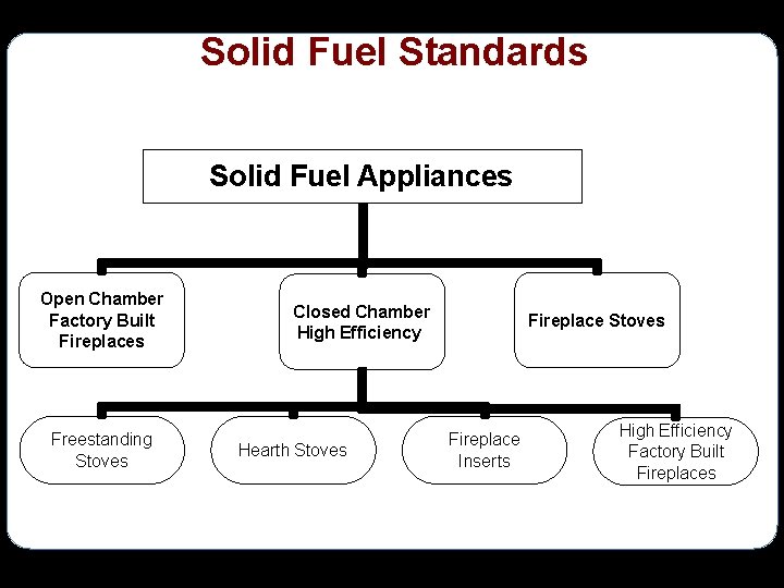 Solid Fuel Standards Solid Fuel Appliances Open Chamber Factory Built Fireplaces Freestanding Stoves Closed