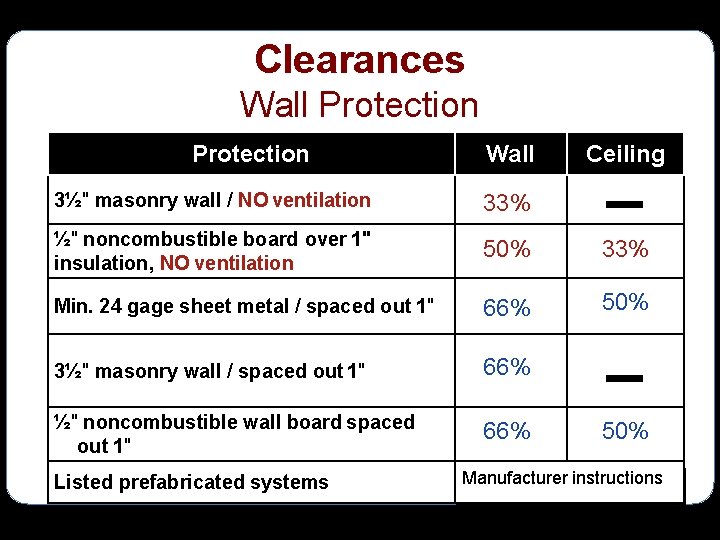 Clearances Wall Protection Wall Ceiling 3½" masonry wall / NO ventilation 33% ½" noncombustible