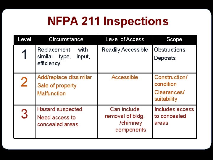 NFPA 211 Inspections Level Circumstance Level of Access Scope 1 Replacement with similar type,