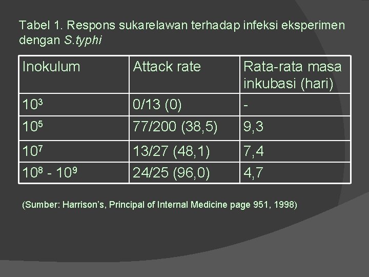 Tabel 1. Respons sukarelawan terhadap infeksi eksperimen dengan S. typhi Inokulum Attack rate 103