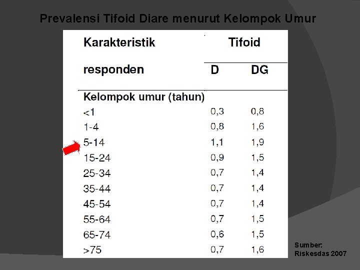 Prevalensi Tifoid Diare menurut Kelompok Umur Sumber: Riskesdas 2007 