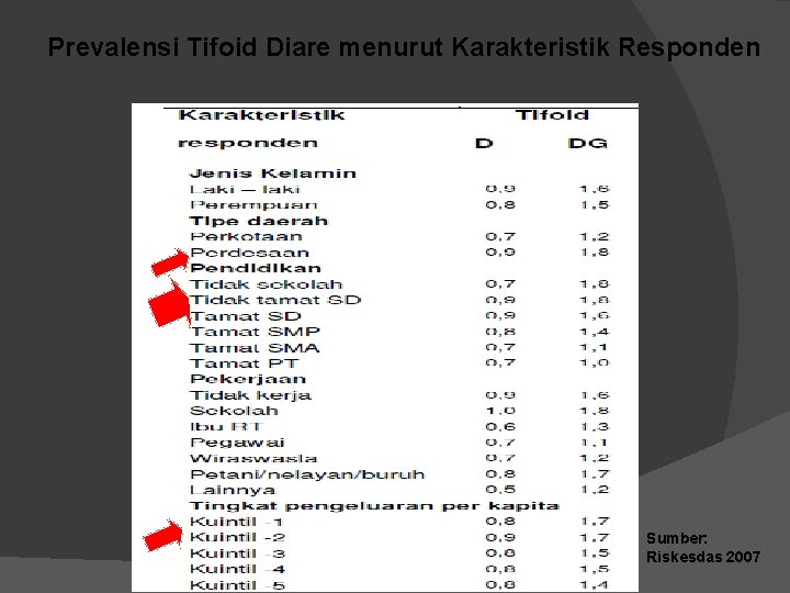 Prevalensi Tifoid Diare menurut Karakteristik Responden Sumber: Riskesdas 2007 