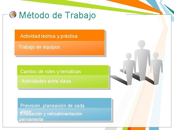 Método de Trabajo Actividad teórica y práctica Trabajo en equipos Cambio de roles y