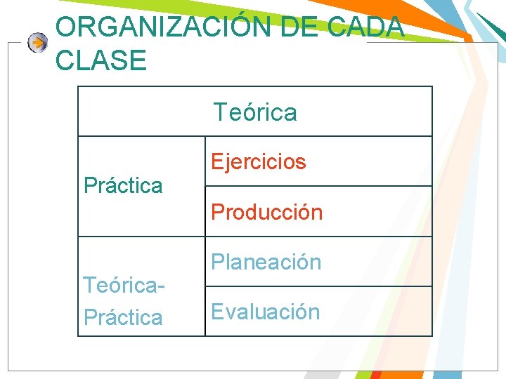 ORGANIZACIÓN DE CADA CLASE Teórica Práctica Ejercicios Producción Teórica. Práctica Planeación Evaluación 