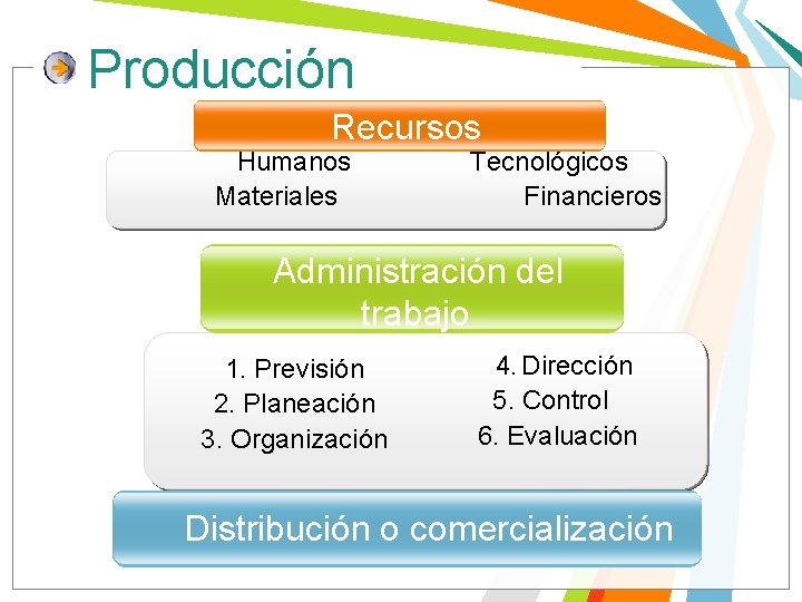 Producción Recursos Humanos Materiales Tecnológicos Financieros Administración del trabajo 1. Previsión 2. Planeación 3.