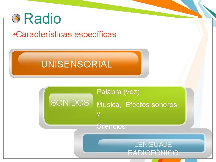 Radio • Características específicas UNISENSORIAL Palabra (voz) SONIDOS Música, Efectos sonoros y Silencios LENGUAJE