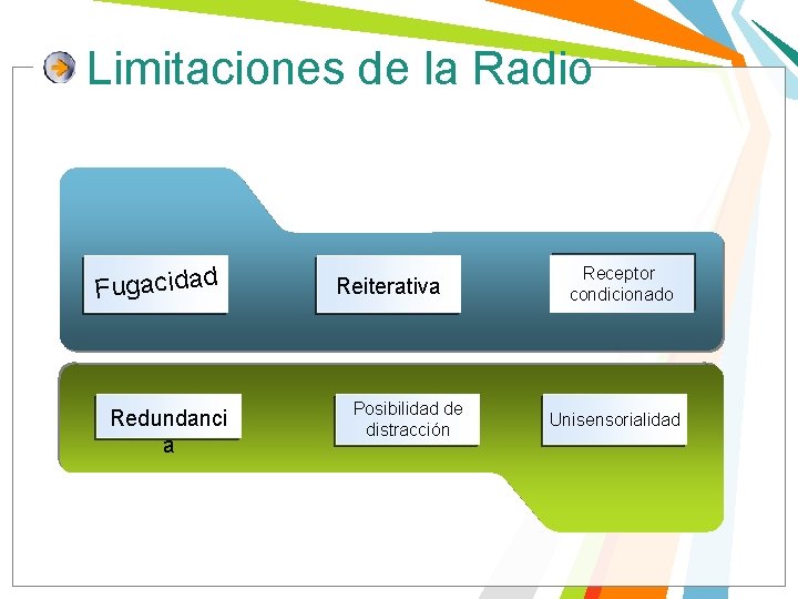 Limitaciones de la Radio Fugacidad Redundanci a Reiterativa Posibilidad de distracción Receptor condicionado Unisensorialidad