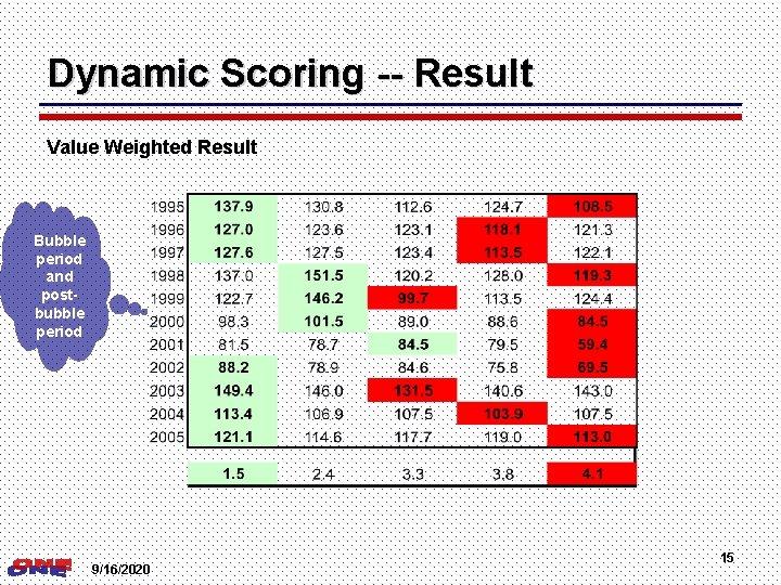 Dynamic Scoring -- Result Value Weighted Result Bubble period and postbubble period 9/16/2020 15