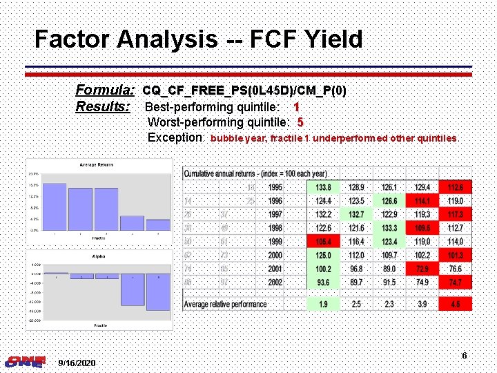 Factor Analysis -- FCF Yield Formula: CQ_CF_FREE_PS(0 L 45 D)/CM_P(0) Results: Best-performing quintile: 1