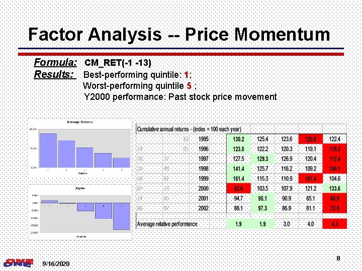 Factor Analysis -- Price Momentum Formula: CM_RET(-1 -13) Results: Best-performing quintile: 1; Worst-performing quintile