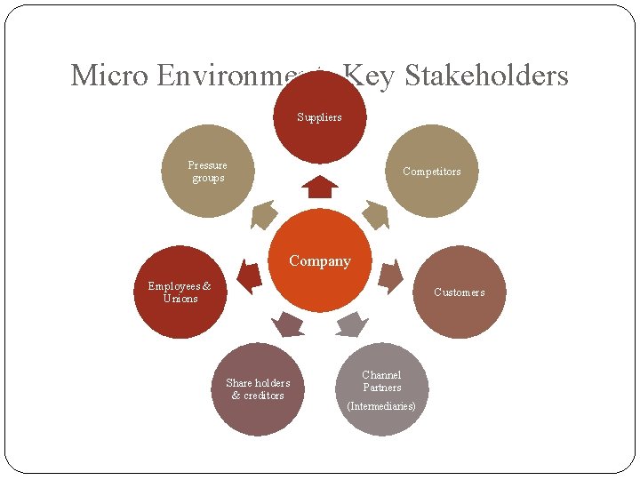 Micro Environment- Key Stakeholders Suppliers Pressure groups Competitors Company Employees & Unions Customers Share