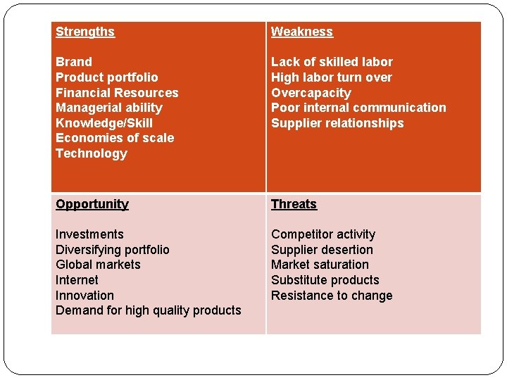 Strengths Weakness Brand Product portfolio Financial Resources Managerial ability Knowledge/Skill Economies of scale Technology