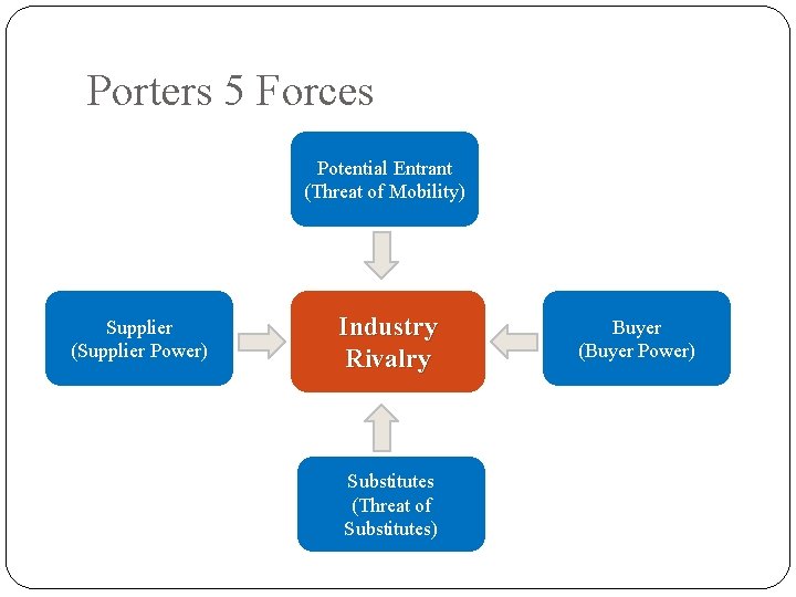 Porters 5 Forces Potential Entrant (Threat of Mobility) Supplier (Supplier Power) Industry Rivalry Substitutes