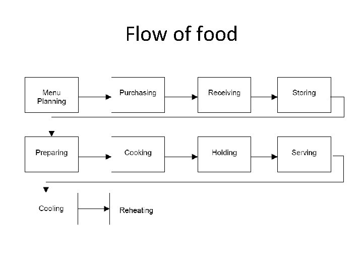 Flow of food 