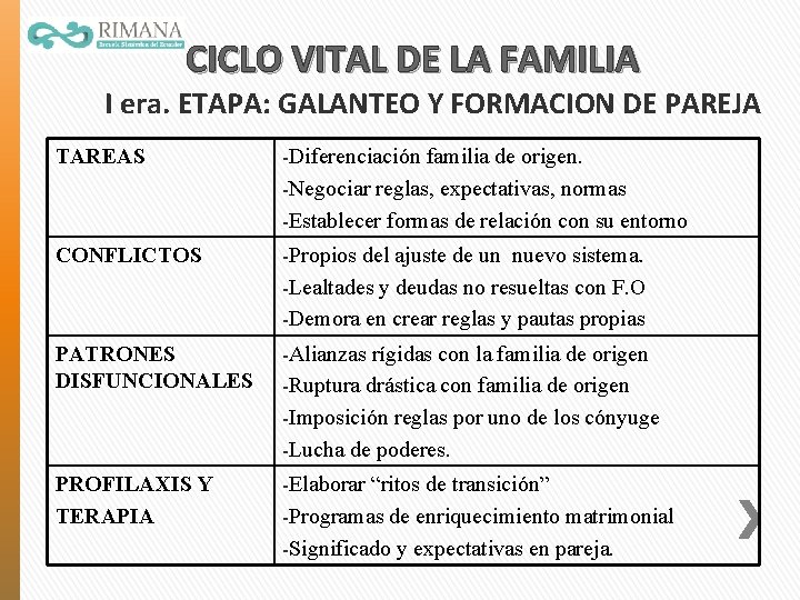 CICLO VITAL DE LA FAMILIA I era. ETAPA: GALANTEO Y FORMACION DE PAREJA TAREAS