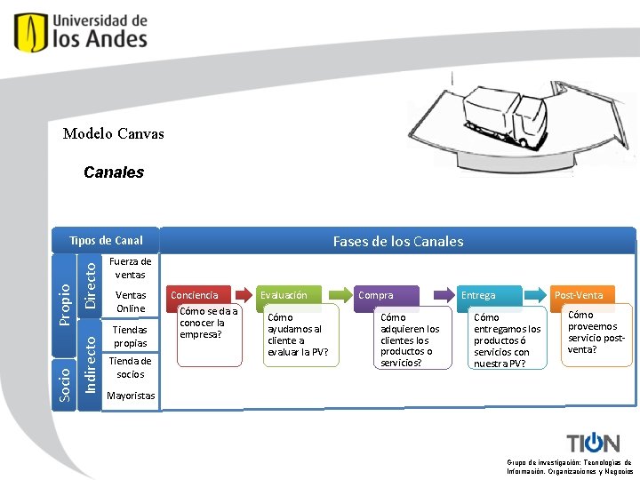 Modelo Canvas Canales Fases de los Canales Directo Indirecto Socio Propio Tipos de Canal