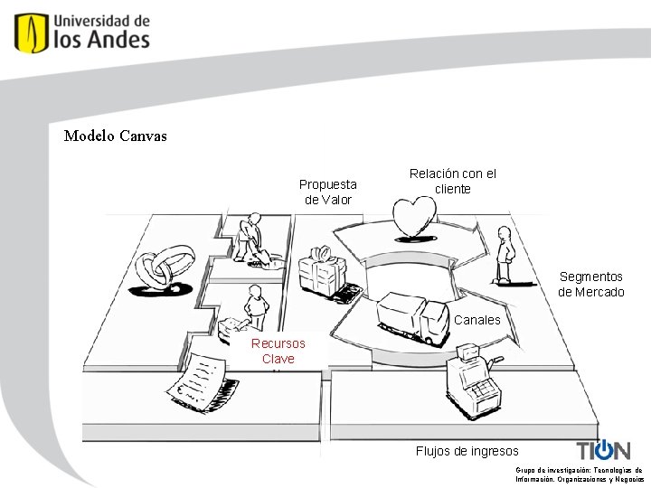 Modelo Canvas Propuesta de Valor Relación con el cliente Segmentos de Mercado Canales Recursos
