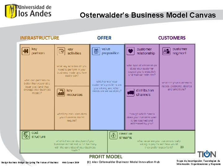 Osterwalder’s Business Model Canvas INFRASTRUCTURE OFFER CUSTOMERS PROFIT MODEL Design Business Bridge: Designing The