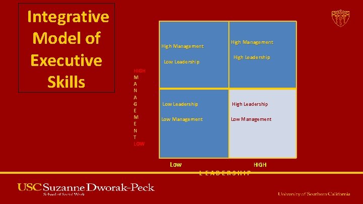  Integrative Model of Executive Skills HIGH M A N A G E M