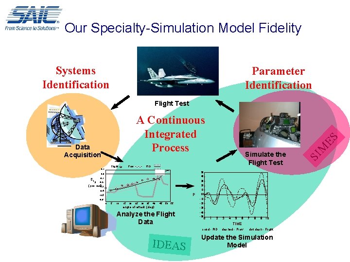 Our Specialty-Simulation Model Fidelity Systems Identification Parameter Identification Flight Test Flight Prev. PID 0.