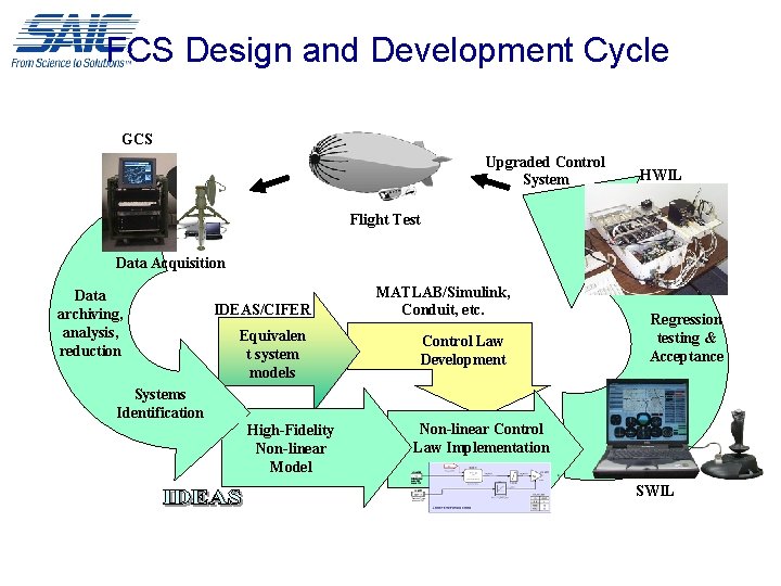 FCS Design and Development Cycle GCS Upgraded Control System HWIL Flight Test Data Acquisition