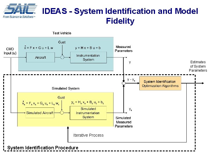 IDEAS - System Identification and Model Fidelity y y - ys ys Iterative Process