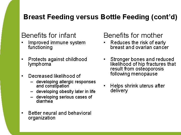 Breast Feeding versus Bottle Feeding (cont’d) Benefits for infant Benefits for mother • Improved