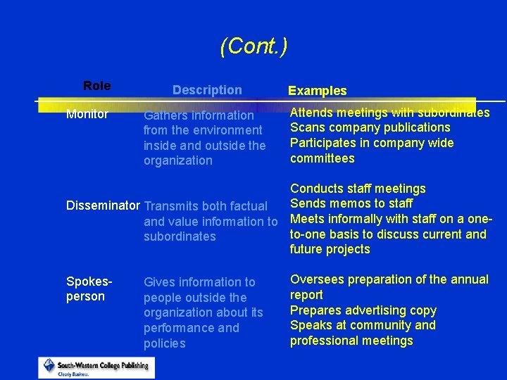 (Cont. ) Role Monitor Description Gathers information from the environment inside and outside the