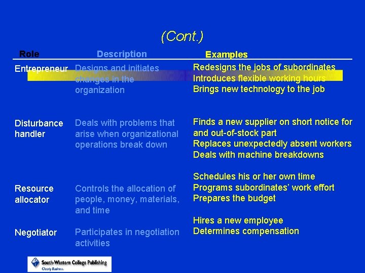 (Cont. ) Role Description Entrepreneur Designs and initiates changes in the organization Disturbance handler