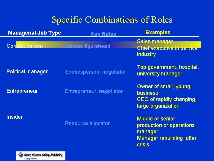 Specific Combinations of Roles Managerial Job Type Contact person Political manager Entrepreneur Key Roles