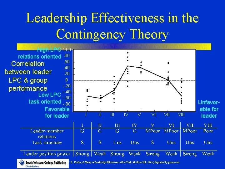 Leadership Effectiveness in the Contingency Theory High LPC 1. 00 relations oriented. 80 Correlation