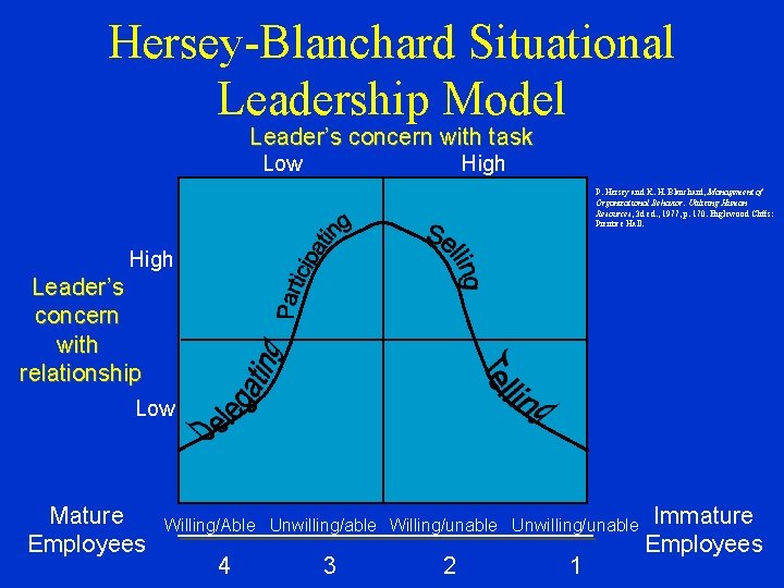 Hersey-Blanchard Situational Leadership Model Leader’s concern with task Low High P. Hersey and K.