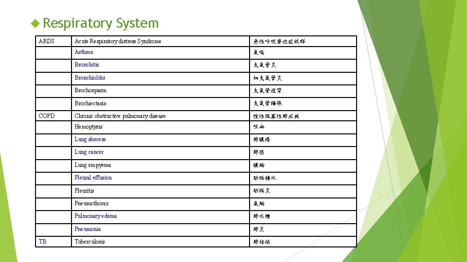  Respiratory ARDS COPD TB System Acute Respiratory distress Syndrome 急性呼吸窘迫症候群 Asthma 氣喘 Bronchitis