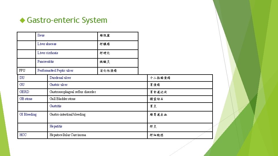  Gastro-enteric PPU System Ileus 腸阻塞 Liver abscess 肝膿瘍 Liver cirrhosis 肝硬化 Pancreatitis 胰臟炎