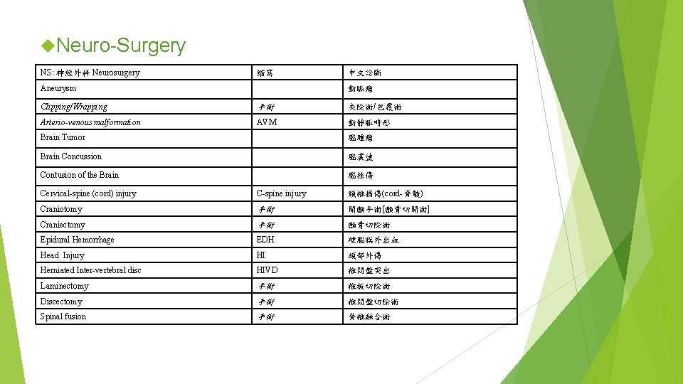  Neuro-Surgery NS: 神經外科 Neurosurgery 縮寫 Aneurysm 中文診斷 動脈瘤 Clipping/Wrapping 手術 夾除術/包覆術 Arterio-venous malformation