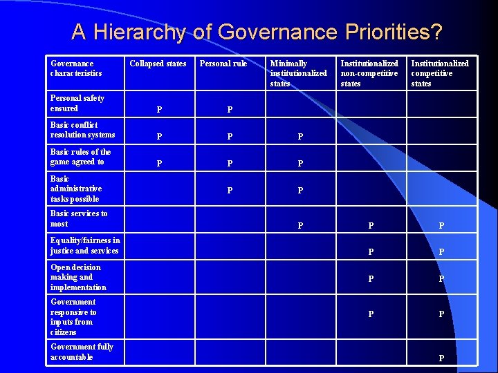 A Hierarchy of Governance Priorities? Governance characteristics Collapsed states Personal rule Minimally institutionalized states