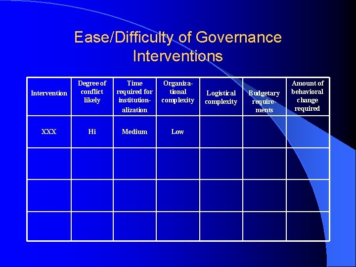 Ease/Difficulty of Governance Interventions Intervention Degree of conflict likely Time required for institutionalization Organizational