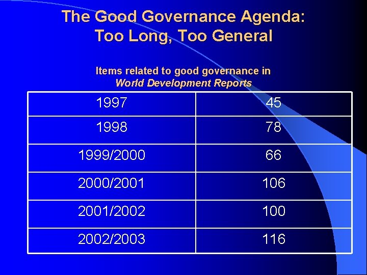 The Good Governance Agenda: Too Long, Too General Items related to good governance in