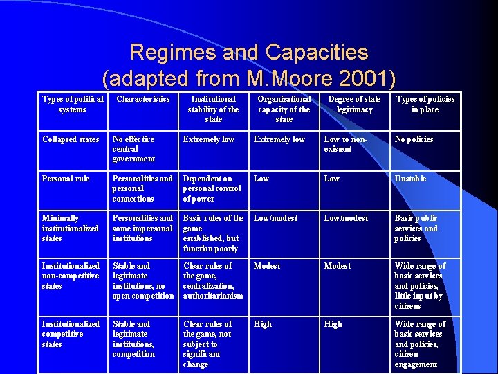 Regimes and Capacities (adapted from M. Moore 2001) Types of political systems Characteristics Institutional