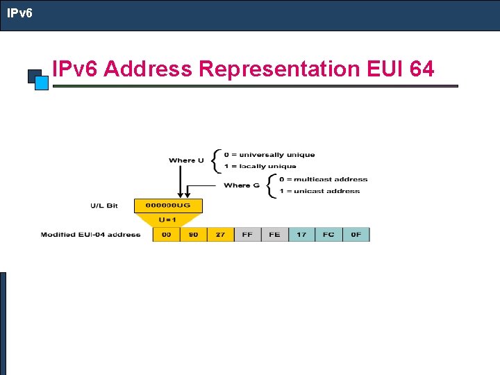 IPv 6 Address Representation EUI 64 
