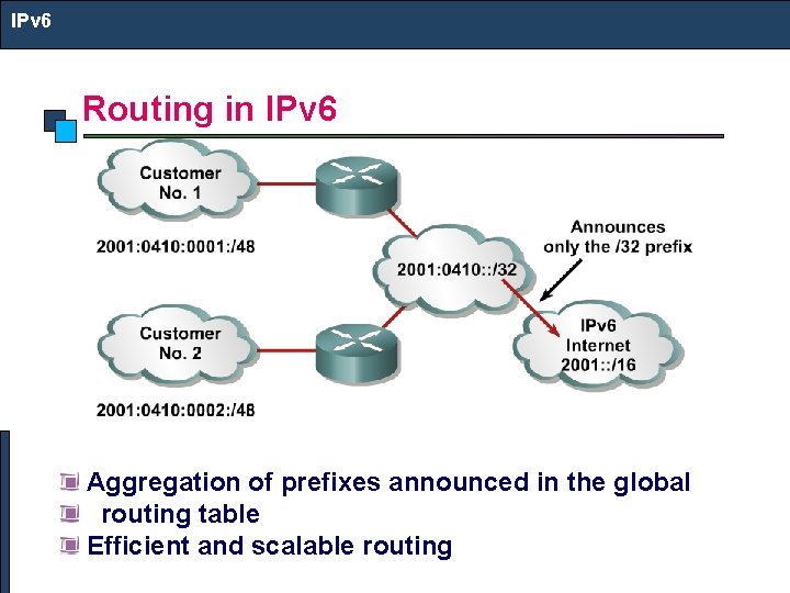 IPv 6 Routing in IPv 6 Aggregation of prefixes announced in the global routing