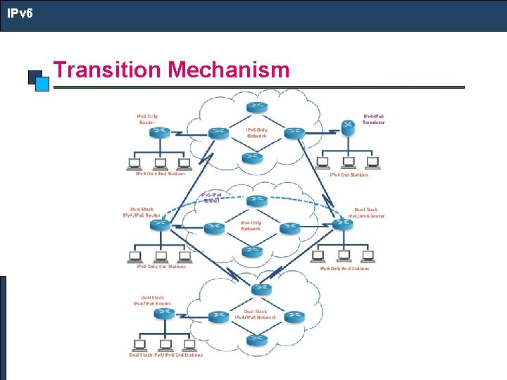 IPv 6 Transition Mechanism 