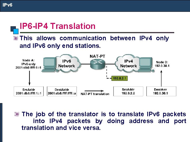 IPv 6 IP 6 -IP 4 Translation This allows communication between IPv 4 only