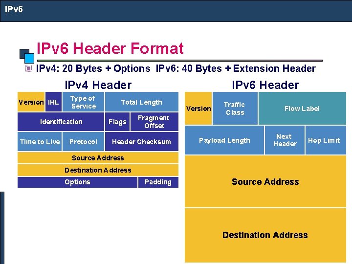 IPv 6 Header Format IPv 4: 20 Bytes + Options IPv 6: 40 Bytes